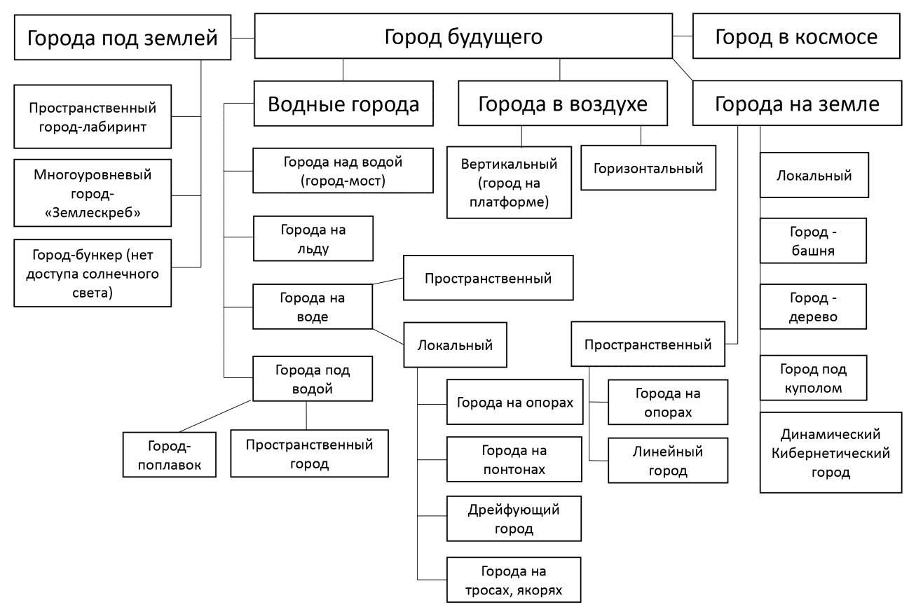 Трансформация идеи: от «идеального города» к «городу будущего» – А. Ю.  Романова | elima.ru