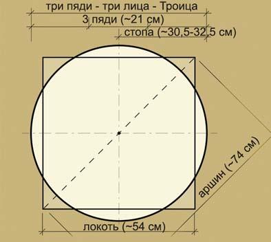 Раскрой круга