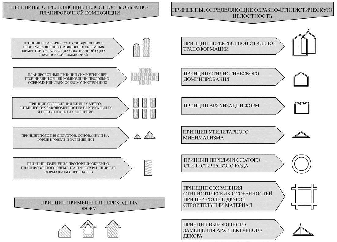 Развитие образно стилевого языка архитектуры конспект. Принципы перекрещивающих диагоналей.