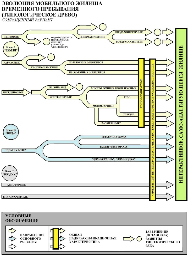 Эволюция, особенности развития и классификационные основы формирования  мобильного жилища для временного пребывания – А. В. Панфилов | elima.ru
