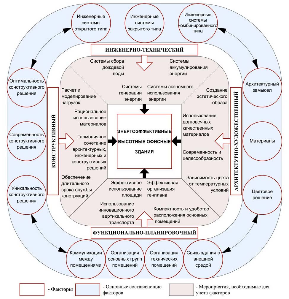Факторы, влияющие на формирование объёмно-планировочных решений  энергоэффективных высотных офисных зданий – Е. К. Ляшенко | elima.ru