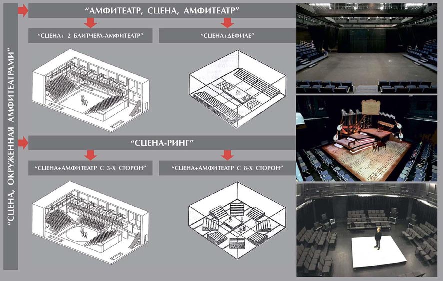 Отличия современного театра