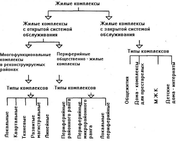 Типы жилых. Классификация жилых комплексов. Классификация многофункциональных комплексов. Классификация ЖК. Охарактеризуйте типы жилых комплексов.